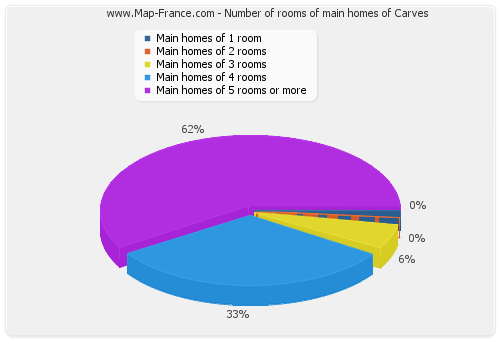 Number of rooms of main homes of Carves