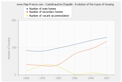 Castelnaud-la-Chapelle : Evolution of the types of housing