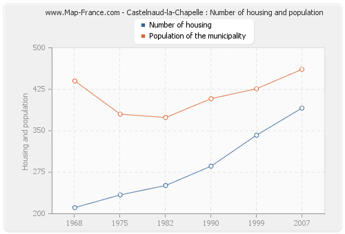 Castelnaud-la-Chapelle : Number of housing and population