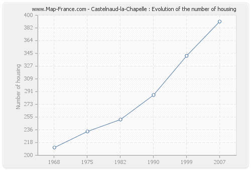 Castelnaud-la-Chapelle : Evolution of the number of housing