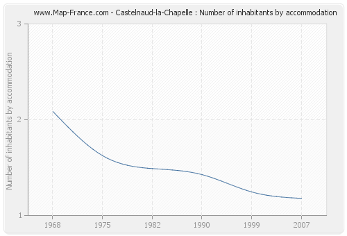 Castelnaud-la-Chapelle : Number of inhabitants by accommodation