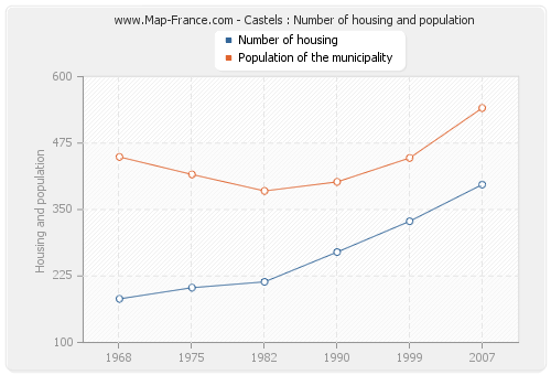 Castels : Number of housing and population