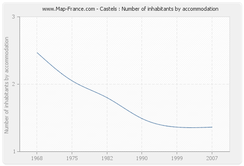 Castels : Number of inhabitants by accommodation