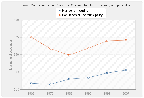 Cause-de-Clérans : Number of housing and population