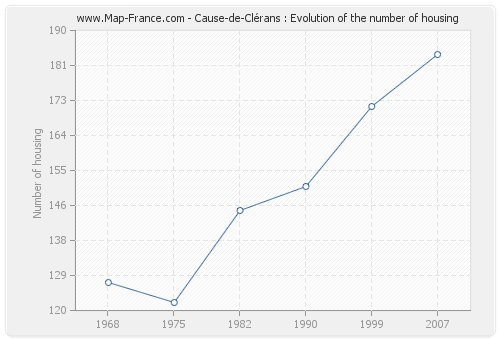 Cause-de-Clérans : Evolution of the number of housing