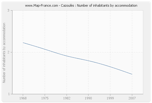 Cazoulès : Number of inhabitants by accommodation