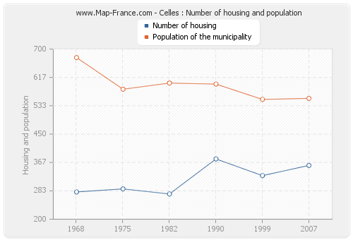 Celles : Number of housing and population