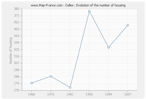 Celles : Evolution of the number of housing