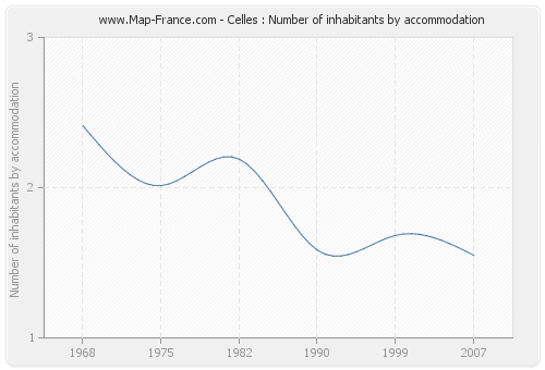 Celles : Number of inhabitants by accommodation