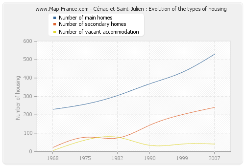 Cénac-et-Saint-Julien : Evolution of the types of housing