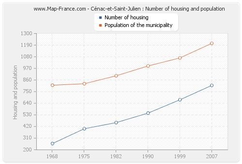 Cénac-et-Saint-Julien : Number of housing and population