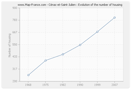 Cénac-et-Saint-Julien : Evolution of the number of housing