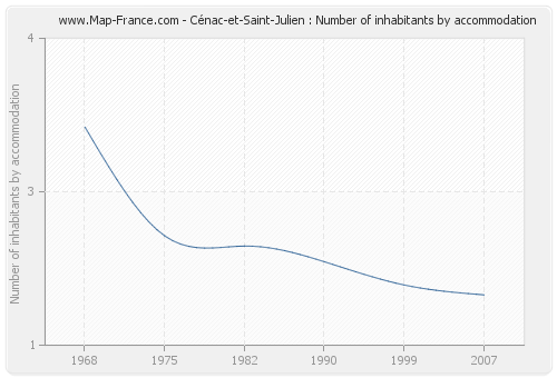 Cénac-et-Saint-Julien : Number of inhabitants by accommodation