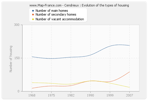 Cendrieux : Evolution of the types of housing