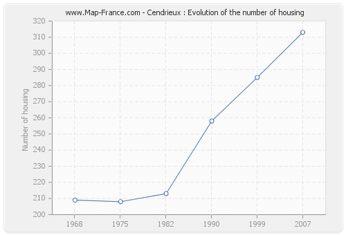 Cendrieux : Evolution of the number of housing