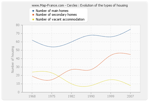 Cercles : Evolution of the types of housing