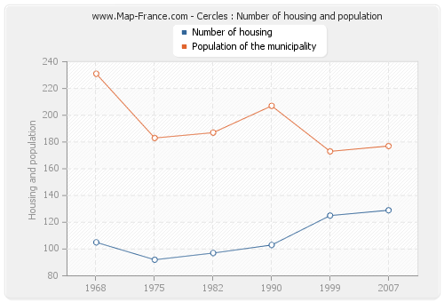 Cercles : Number of housing and population