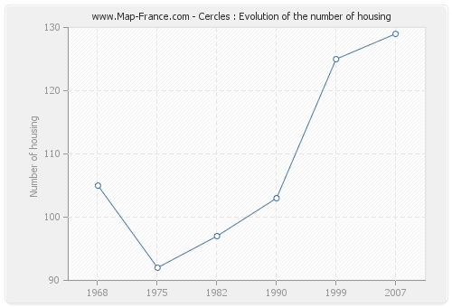 Cercles : Evolution of the number of housing