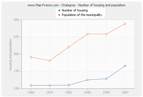 Chalagnac : Number of housing and population