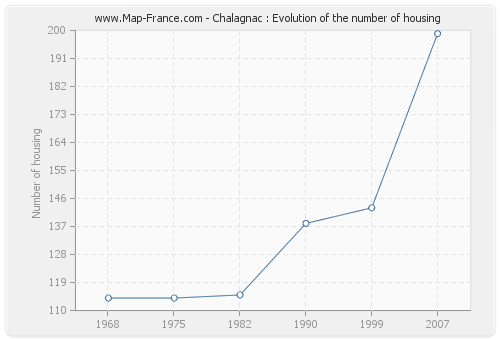 Chalagnac : Evolution of the number of housing