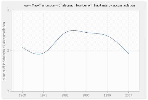 Chalagnac : Number of inhabitants by accommodation