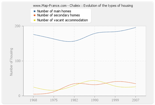 Chaleix : Evolution of the types of housing