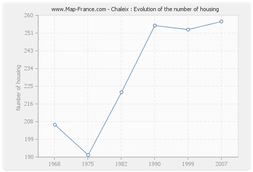 Chaleix : Evolution of the number of housing