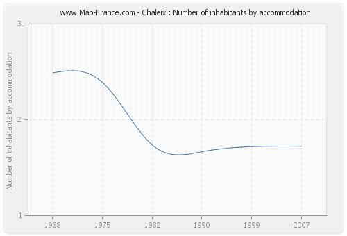 Chaleix : Number of inhabitants by accommodation