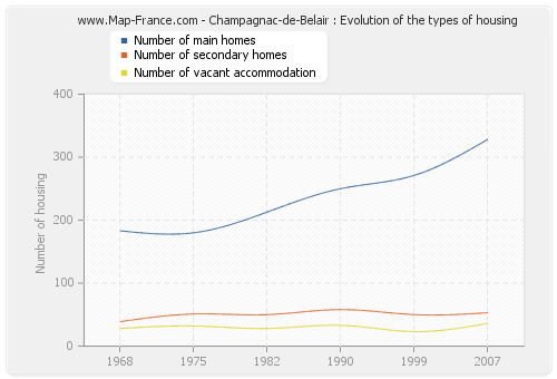 Champagnac-de-Belair : Evolution of the types of housing