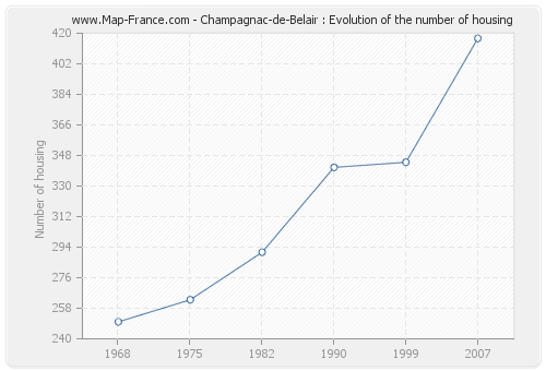 Champagnac-de-Belair : Evolution of the number of housing