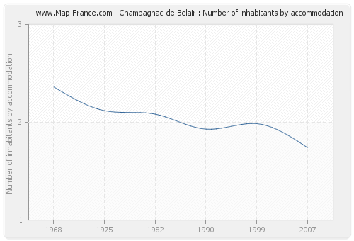 Champagnac-de-Belair : Number of inhabitants by accommodation