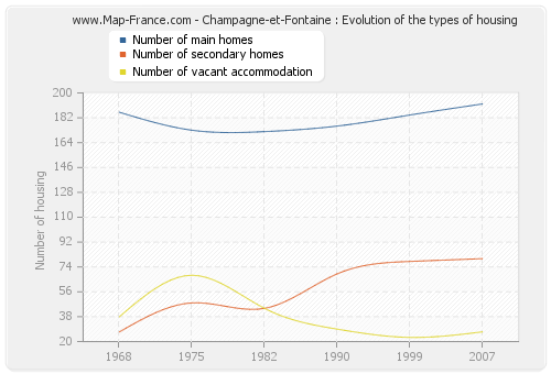 Champagne-et-Fontaine : Evolution of the types of housing
