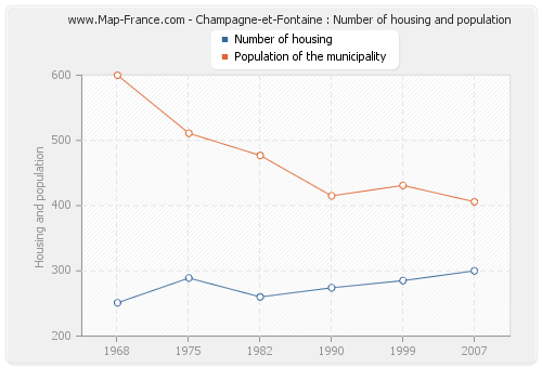 Champagne-et-Fontaine : Number of housing and population