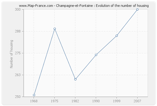 Champagne-et-Fontaine : Evolution of the number of housing