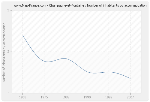 Champagne-et-Fontaine : Number of inhabitants by accommodation