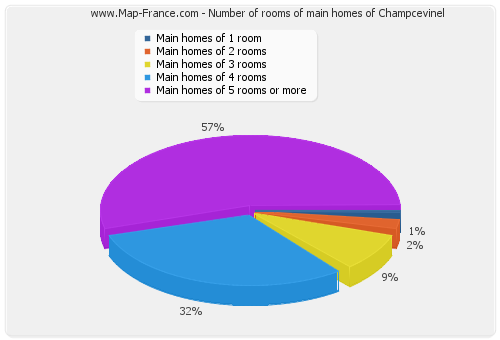 Number of rooms of main homes of Champcevinel