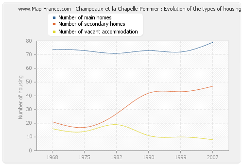 Champeaux-et-la-Chapelle-Pommier : Evolution of the types of housing