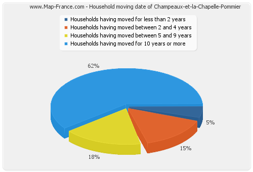Household moving date of Champeaux-et-la-Chapelle-Pommier