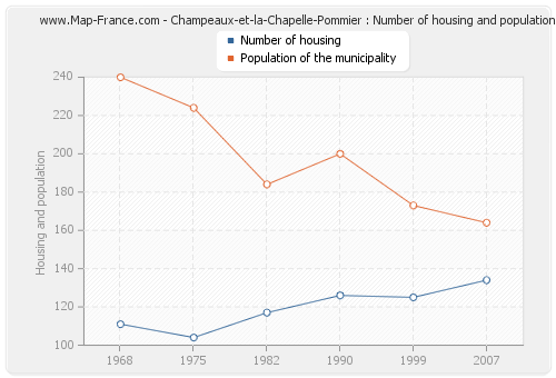 Champeaux-et-la-Chapelle-Pommier : Number of housing and population