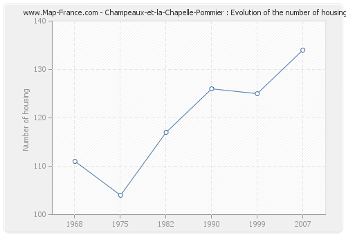 Champeaux-et-la-Chapelle-Pommier : Evolution of the number of housing