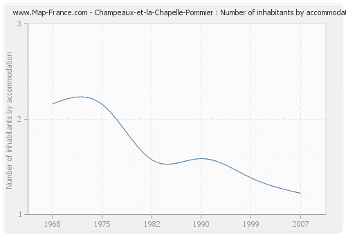 Champeaux-et-la-Chapelle-Pommier : Number of inhabitants by accommodation