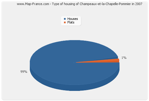 Type of housing of Champeaux-et-la-Chapelle-Pommier in 2007