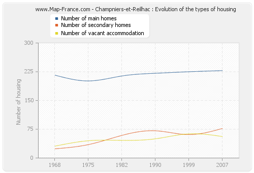 Champniers-et-Reilhac : Evolution of the types of housing