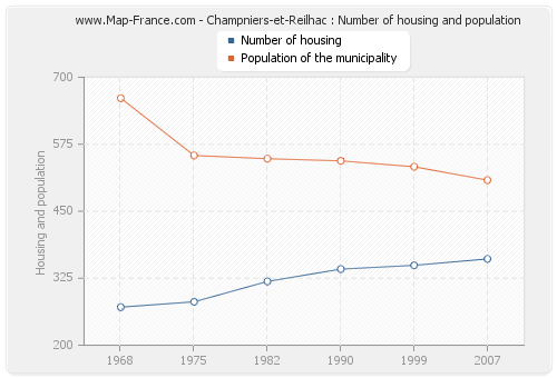 Champniers-et-Reilhac : Number of housing and population