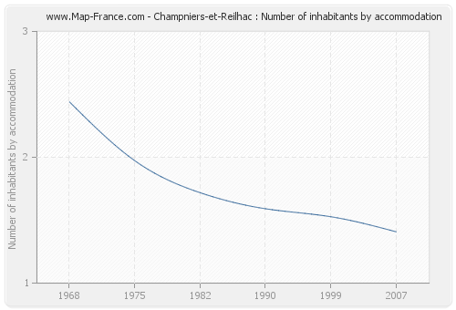 Champniers-et-Reilhac : Number of inhabitants by accommodation