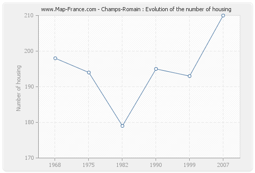 Champs-Romain : Evolution of the number of housing