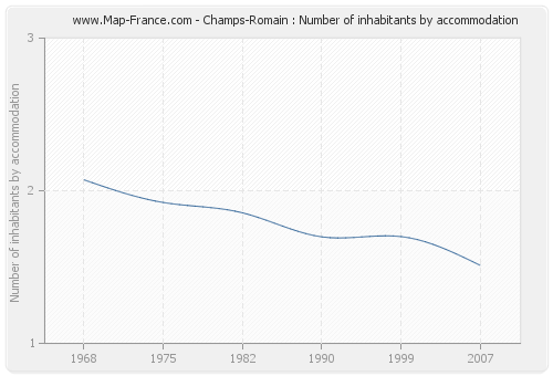 Champs-Romain : Number of inhabitants by accommodation