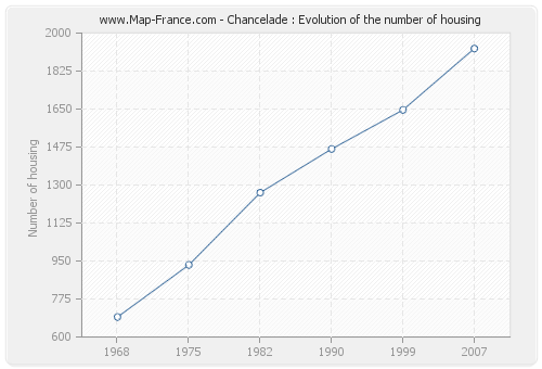 Chancelade : Evolution of the number of housing