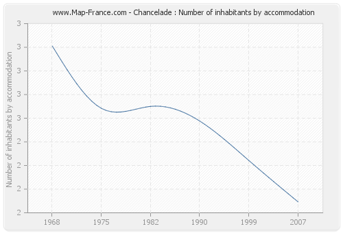 Chancelade : Number of inhabitants by accommodation