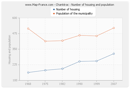 Chantérac : Number of housing and population